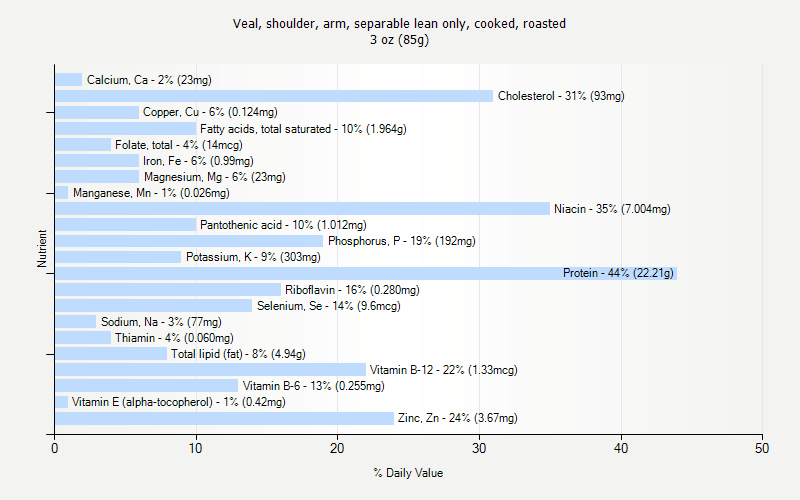 % Daily Value for Veal, shoulder, arm, separable lean only, cooked, roasted 3 oz (85g)