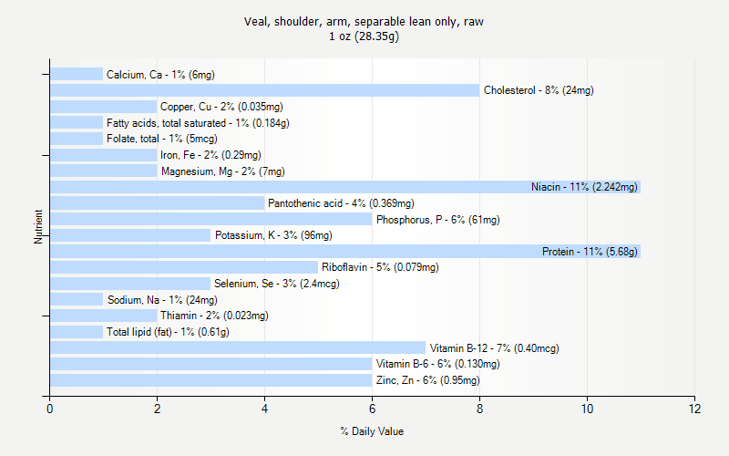% Daily Value for Veal, shoulder, arm, separable lean only, raw 1 oz (28.35g)