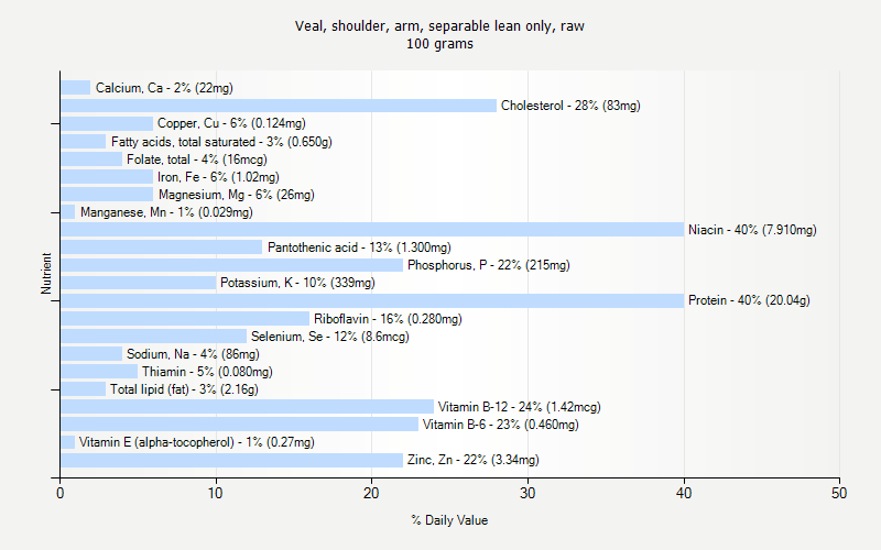 % Daily Value for Veal, shoulder, arm, separable lean only, raw 100 grams 