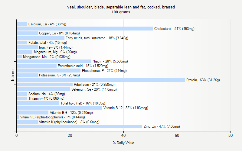 % Daily Value for Veal, shoulder, blade, separable lean and fat, cooked, braised 100 grams 