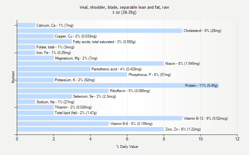 % Daily Value for Veal, shoulder, blade, separable lean and fat, raw 1 oz (28.35g)
