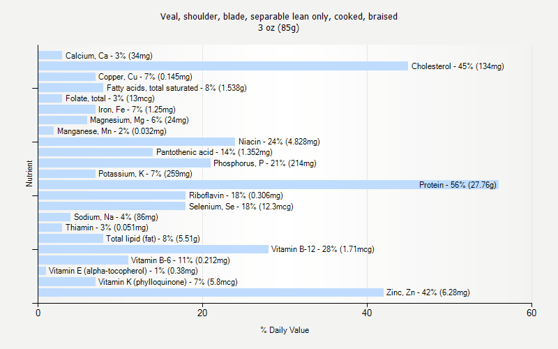 % Daily Value for Veal, shoulder, blade, separable lean only, cooked, braised 3 oz (85g)