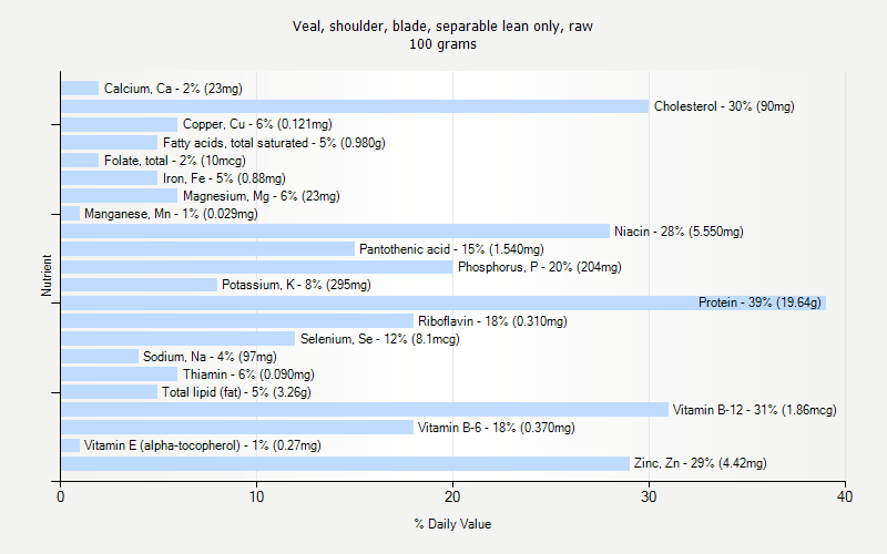 % Daily Value for Veal, shoulder, blade, separable lean only, raw 100 grams 