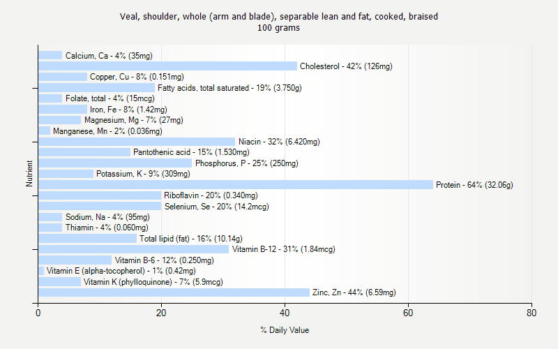 % Daily Value for Veal, shoulder, whole (arm and blade), separable lean and fat, cooked, braised 100 grams 