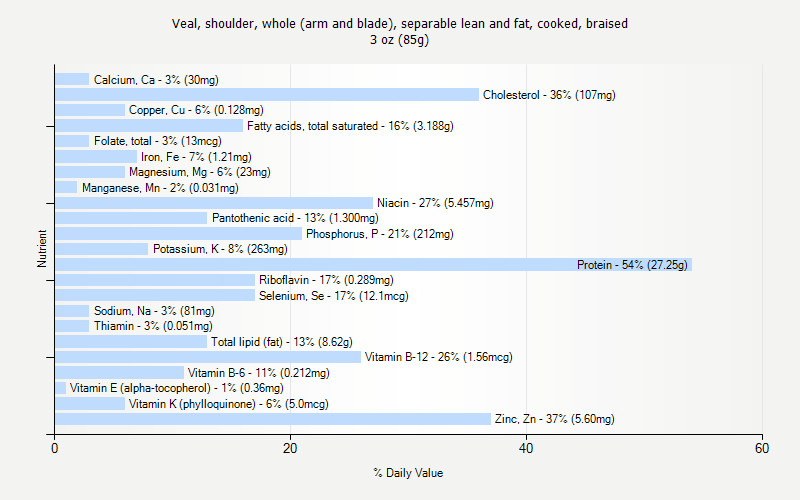 % Daily Value for Veal, shoulder, whole (arm and blade), separable lean and fat, cooked, braised 3 oz (85g)