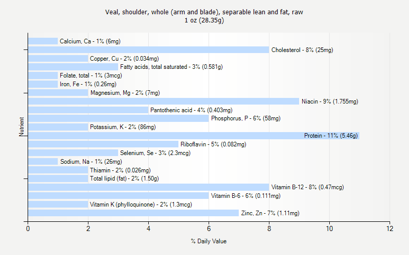 % Daily Value for Veal, shoulder, whole (arm and blade), separable lean and fat, raw 1 oz (28.35g)