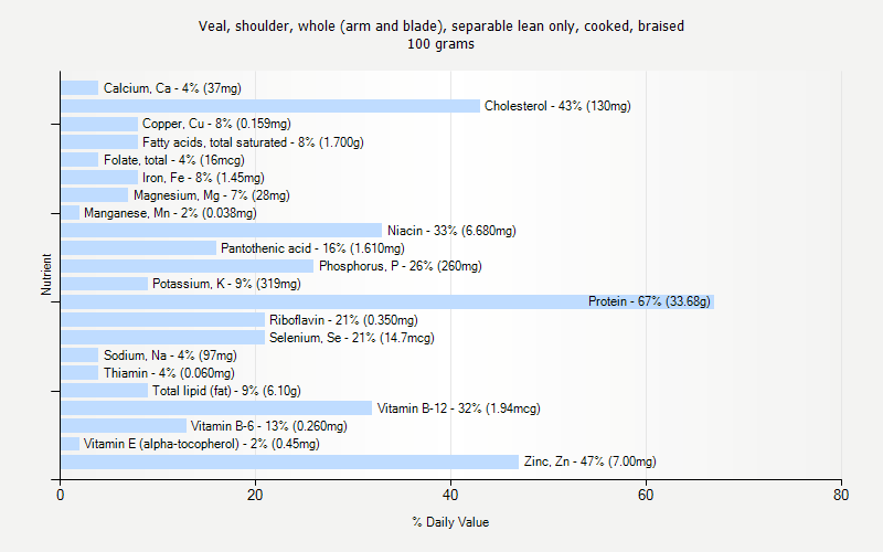 % Daily Value for Veal, shoulder, whole (arm and blade), separable lean only, cooked, braised 100 grams 