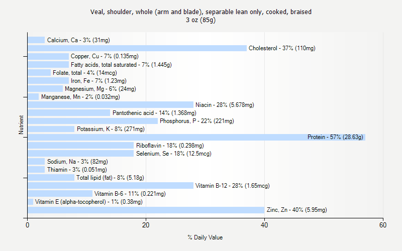 % Daily Value for Veal, shoulder, whole (arm and blade), separable lean only, cooked, braised 3 oz (85g)