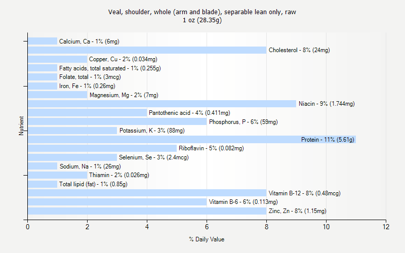 % Daily Value for Veal, shoulder, whole (arm and blade), separable lean only, raw 1 oz (28.35g)