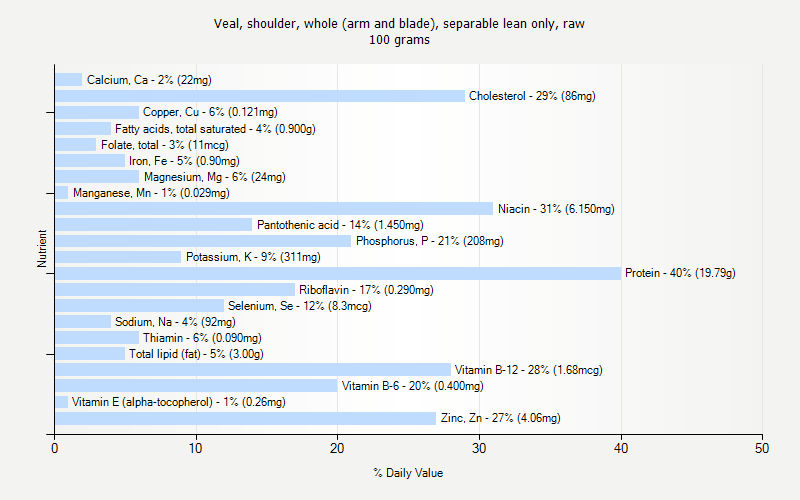 % Daily Value for Veal, shoulder, whole (arm and blade), separable lean only, raw 100 grams 