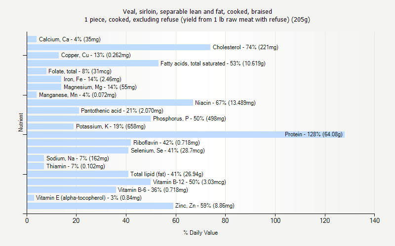 % Daily Value for Veal, sirloin, separable lean and fat, cooked, braised 1 piece, cooked, excluding refuse (yield from 1 lb raw meat with refuse) (205g)