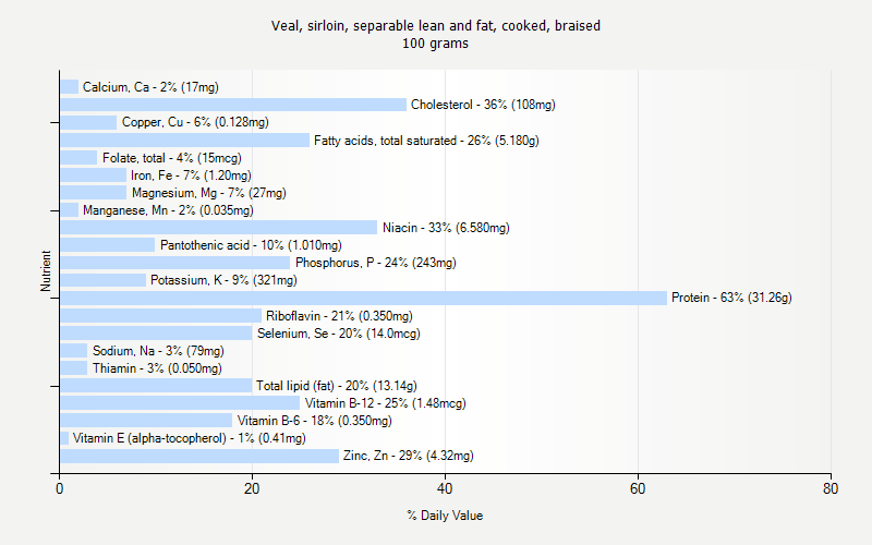 % Daily Value for Veal, sirloin, separable lean and fat, cooked, braised 100 grams 