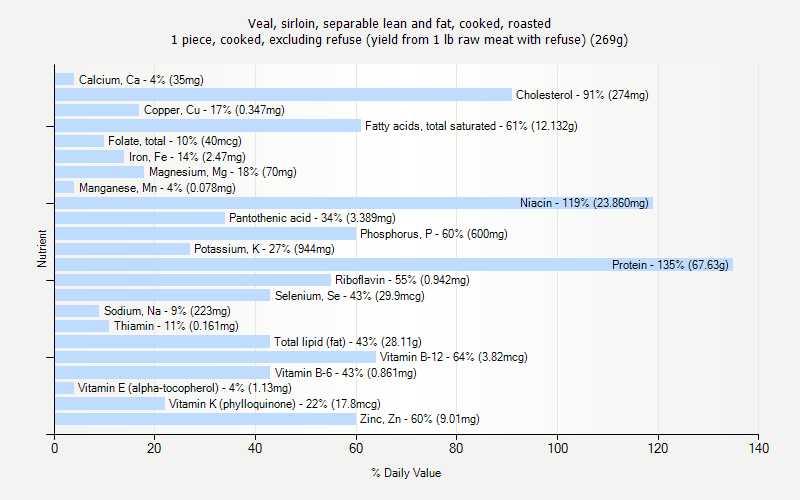 % Daily Value for Veal, sirloin, separable lean and fat, cooked, roasted 1 piece, cooked, excluding refuse (yield from 1 lb raw meat with refuse) (269g)