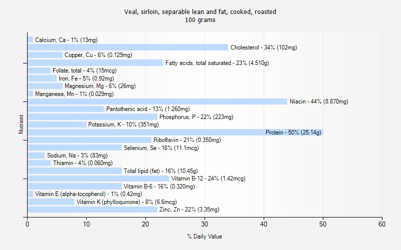 % Daily Value for Veal, sirloin, separable lean and fat, cooked, roasted 100 grams 