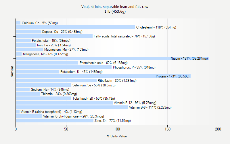 % Daily Value for Veal, sirloin, separable lean and fat, raw 1 lb (453.6g)