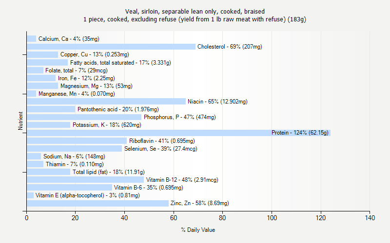 % Daily Value for Veal, sirloin, separable lean only, cooked, braised 1 piece, cooked, excluding refuse (yield from 1 lb raw meat with refuse) (183g)