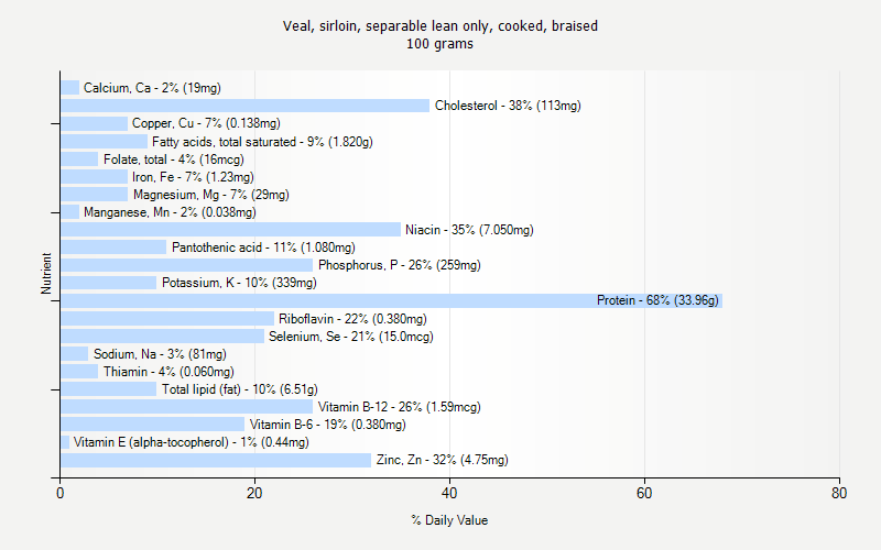 % Daily Value for Veal, sirloin, separable lean only, cooked, braised 100 grams 