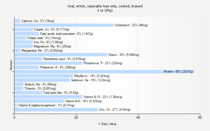 % Daily Value for Veal, sirloin, separable lean only, cooked, braised 3 oz (85g)