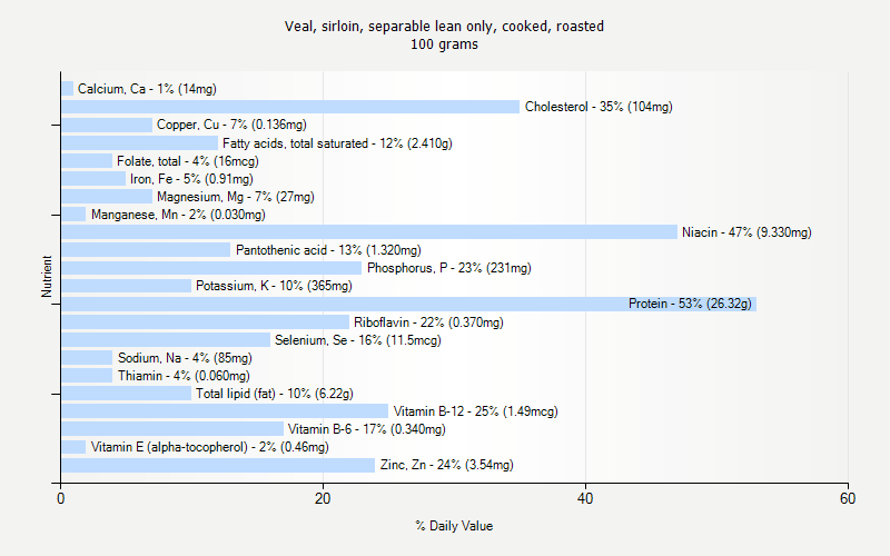 % Daily Value for Veal, sirloin, separable lean only, cooked, roasted 100 grams 