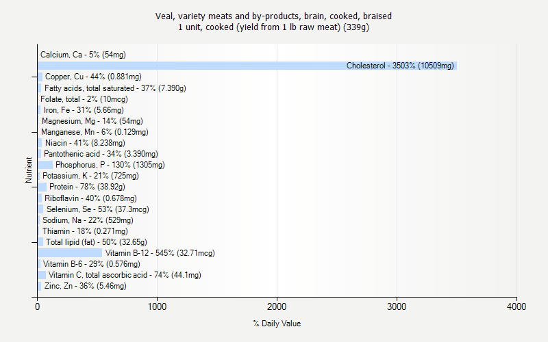 % Daily Value for Veal, variety meats and by-products, brain, cooked, braised 1 unit, cooked (yield from 1 lb raw meat) (339g)