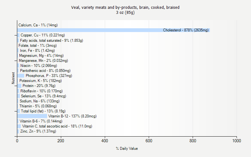 % Daily Value for Veal, variety meats and by-products, brain, cooked, braised 3 oz (85g)