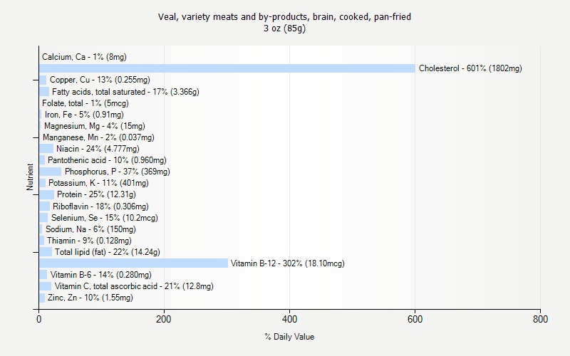 % Daily Value for Veal, variety meats and by-products, brain, cooked, pan-fried 3 oz (85g)