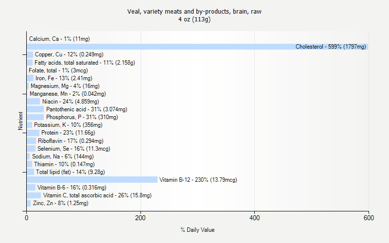 % Daily Value for Veal, variety meats and by-products, brain, raw 4 oz (113g)