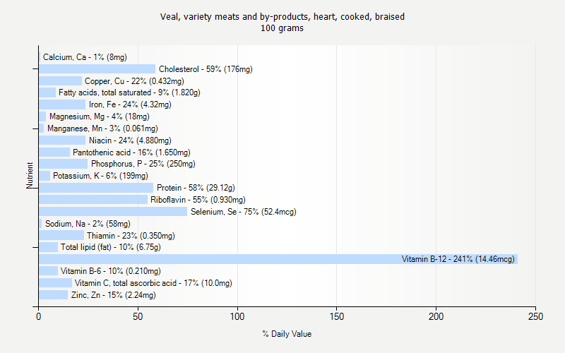 % Daily Value for Veal, variety meats and by-products, heart, cooked, braised 100 grams 