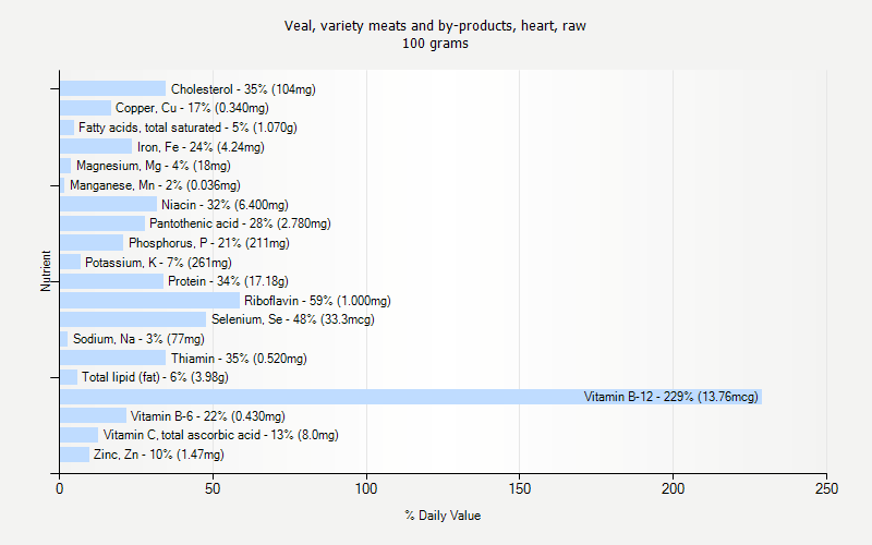 % Daily Value for Veal, variety meats and by-products, heart, raw 100 grams 