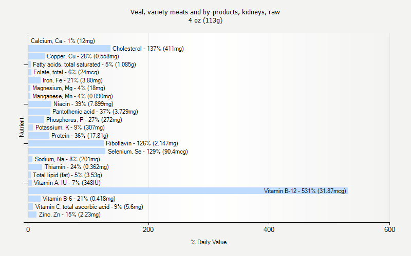 % Daily Value for Veal, variety meats and by-products, kidneys, raw 4 oz (113g)