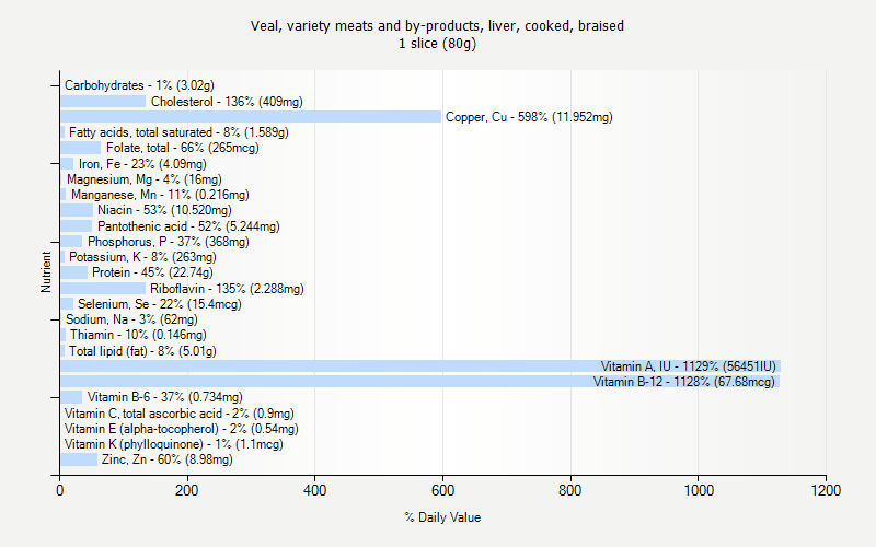 % Daily Value for Veal, variety meats and by-products, liver, cooked, braised 1 slice (80g)