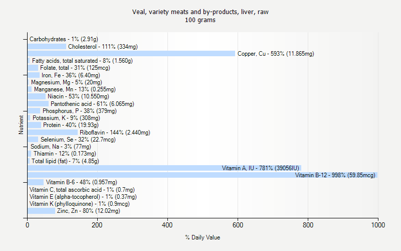 % Daily Value for Veal, variety meats and by-products, liver, raw 100 grams 