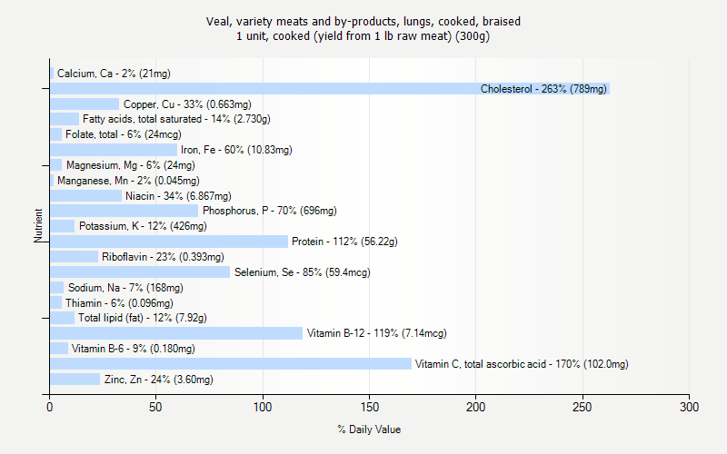 % Daily Value for Veal, variety meats and by-products, lungs, cooked, braised 1 unit, cooked (yield from 1 lb raw meat) (300g)