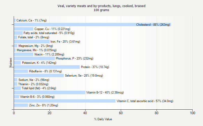 % Daily Value for Veal, variety meats and by-products, lungs, cooked, braised 100 grams 