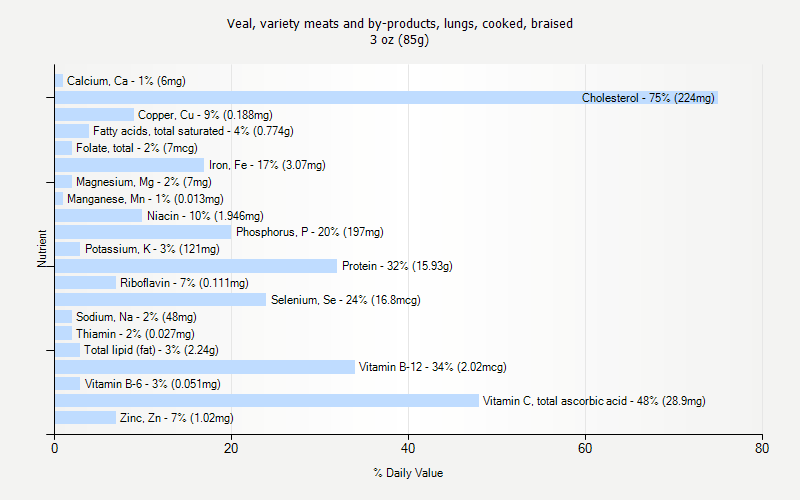 % Daily Value for Veal, variety meats and by-products, lungs, cooked, braised 3 oz (85g)