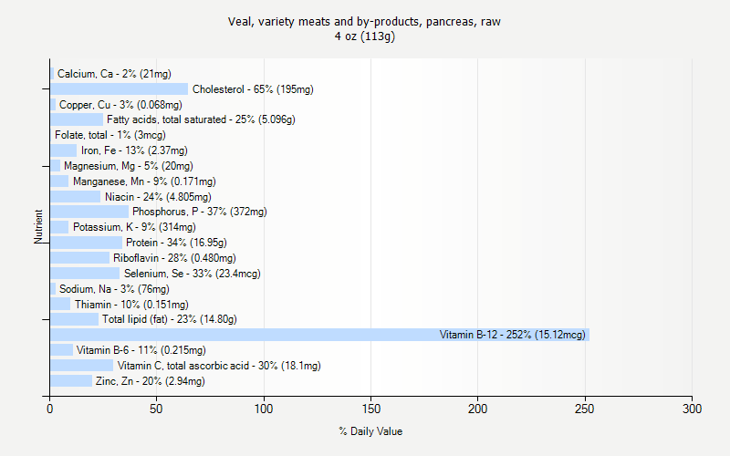 % Daily Value for Veal, variety meats and by-products, pancreas, raw 4 oz (113g)