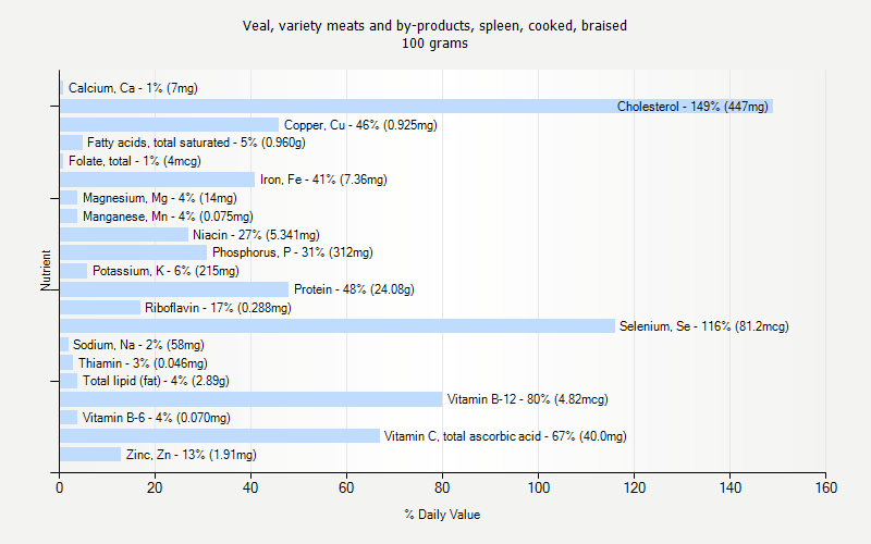 % Daily Value for Veal, variety meats and by-products, spleen, cooked, braised 100 grams 