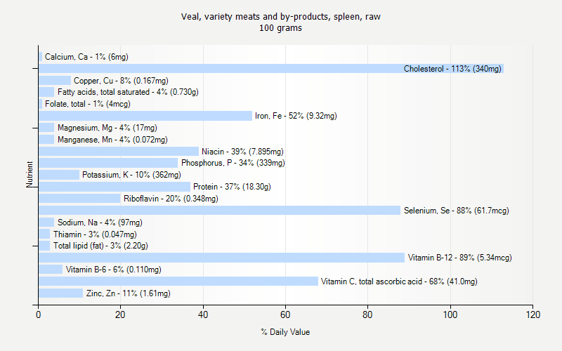 % Daily Value for Veal, variety meats and by-products, spleen, raw 100 grams 