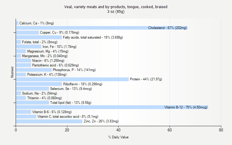 % Daily Value for Veal, variety meats and by-products, tongue, cooked, braised 3 oz (85g)