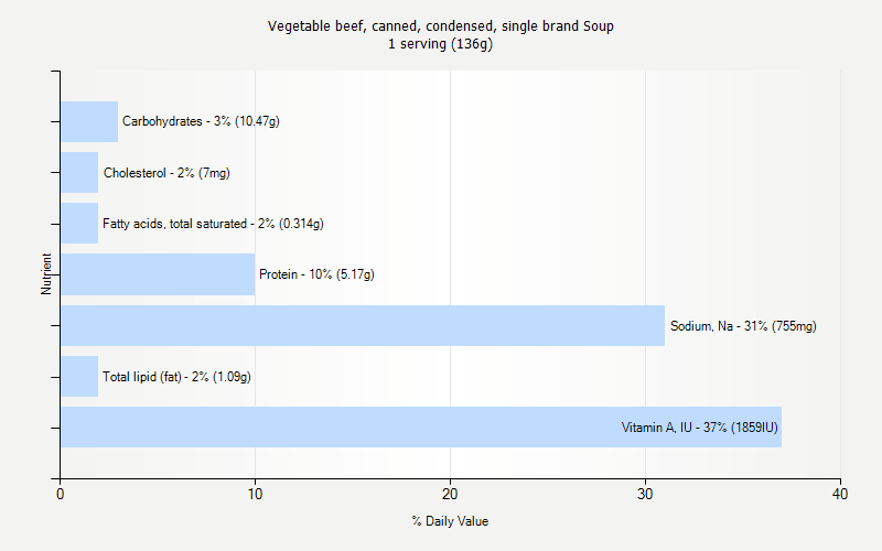 % Daily Value for Vegetable beef, canned, condensed, single brand Soup 1 serving (136g)