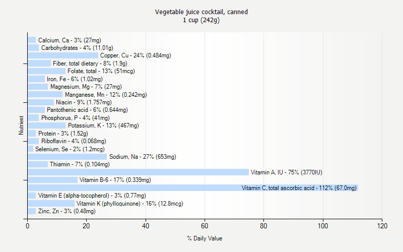 % Daily Value for Vegetable juice cocktail, canned 1 cup (242g)