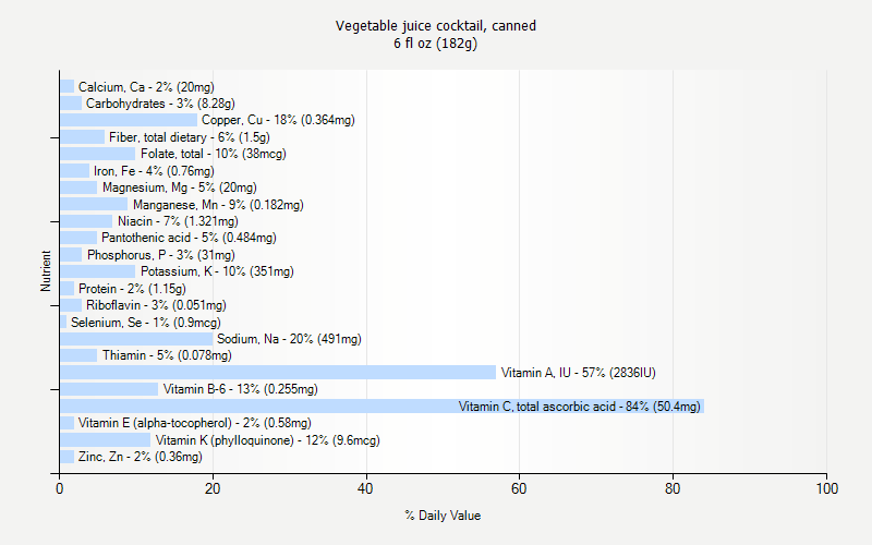 % Daily Value for Vegetable juice cocktail, canned 6 fl oz (182g)