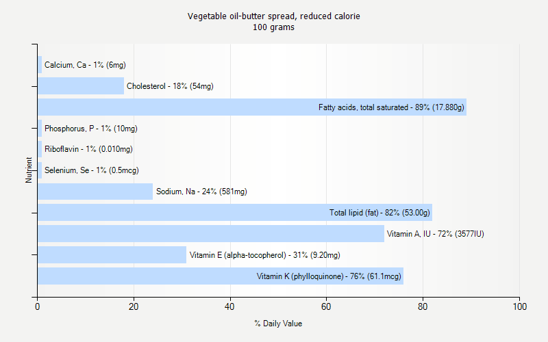 % Daily Value for Vegetable oil-butter spread, reduced calorie 100 grams 