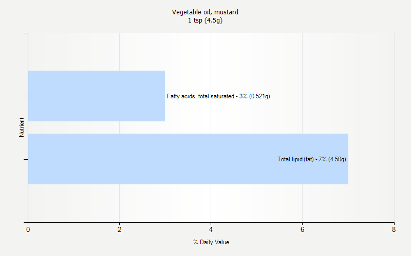 % Daily Value for Vegetable oil, mustard 1 tsp (4.5g)