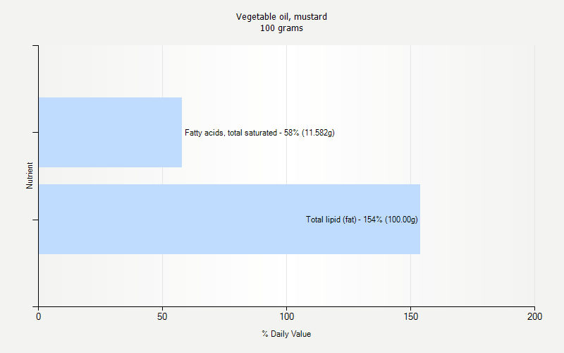 % Daily Value for Vegetable oil, mustard 100 grams 