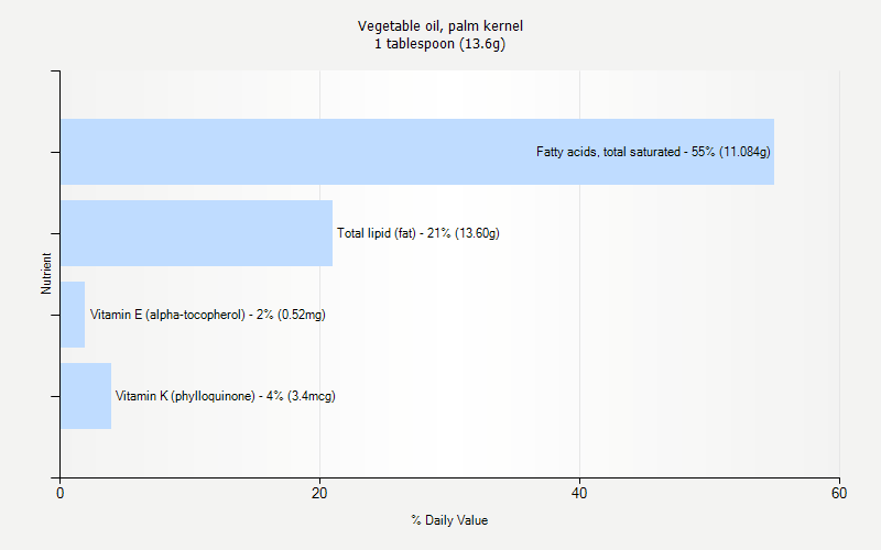 % Daily Value for Vegetable oil, palm kernel 1 tablespoon (13.6g)