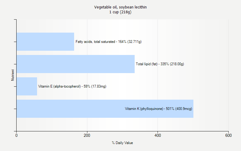 % Daily Value for Vegetable oil, soybean lecithin 1 cup (218g)