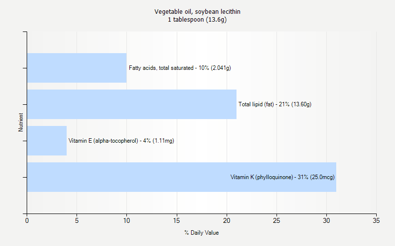 % Daily Value for Vegetable oil, soybean lecithin 1 tablespoon (13.6g)