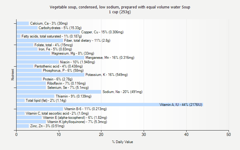 % Daily Value for Vegetable soup, condensed, low sodium, prepared with equal volume water Soup 1 cup (253g)