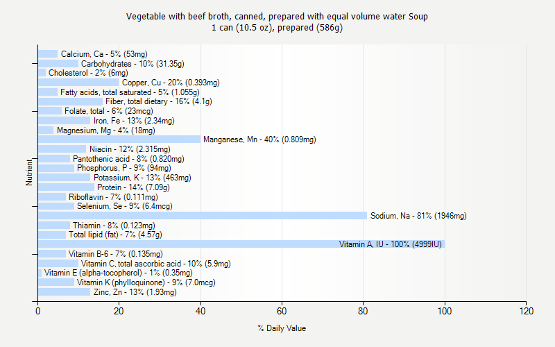 % Daily Value for Vegetable with beef broth, canned, prepared with equal volume water Soup 1 can (10.5 oz), prepared (586g)